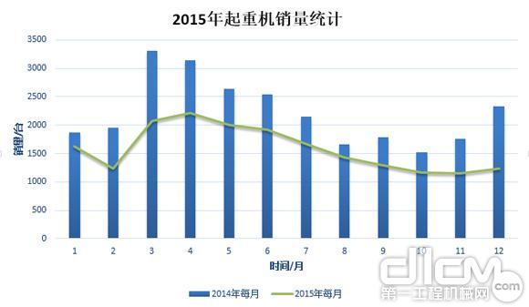 图1：2015年起重机销量统计（与2014年起重机销量对比）