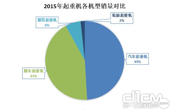 图2：2015年起重机各机型市场占有率对比