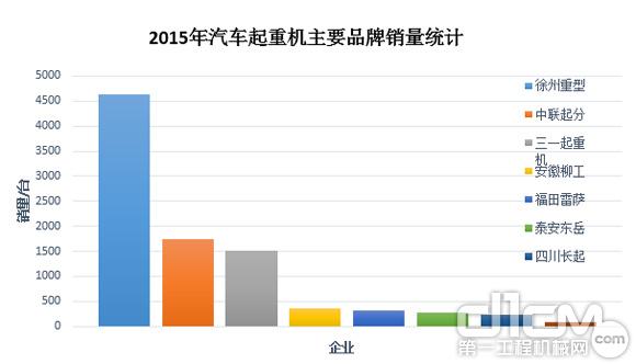 图4:2015年汽车起重机主要<a href=http://product.d1cm.com/brand/ target=_blank>品牌</a>销量统计