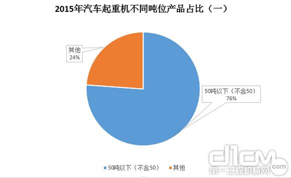 图5：2015年汽车起重机不同吨位产品占比（一）