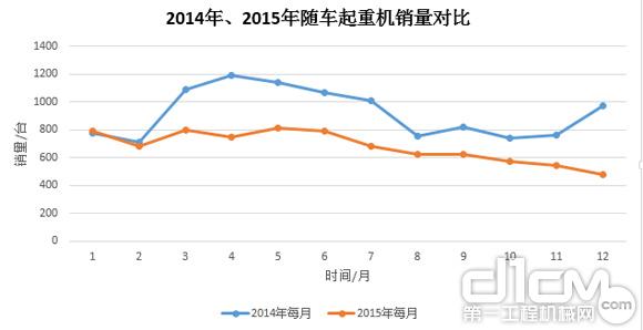 图7：2014年、2015年随车起重销量对比