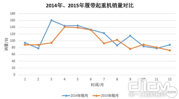 图8：2014年、2015年履带起重机销量对比